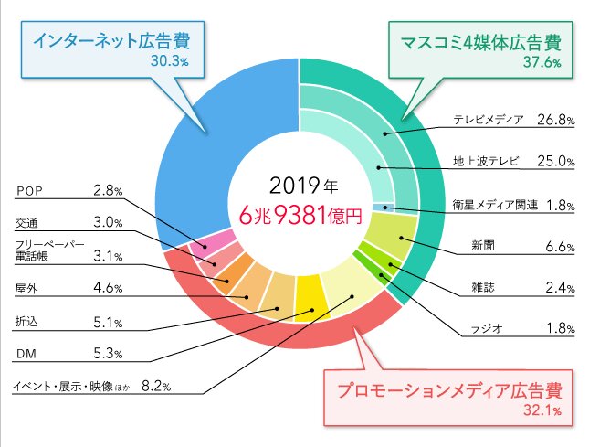出典:　電通報　2019年日本の広告費