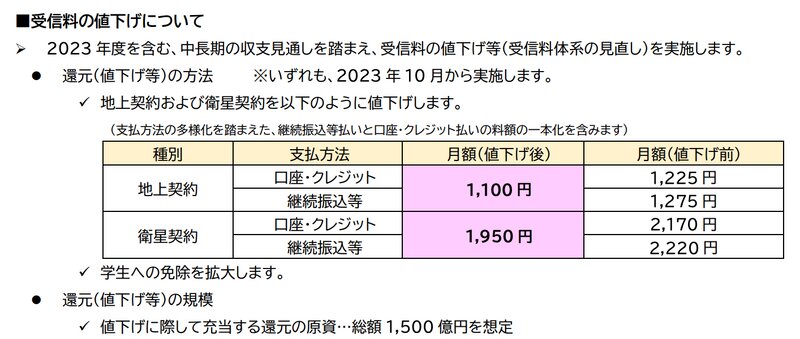 出典:NHK　経営計画修正版（2021−2023年度）