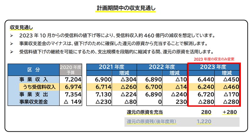 出典:NHK　経営計画修正版（2021−2023年度）
