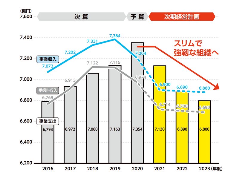 出典:NHK経営計画（2021−2023年度）