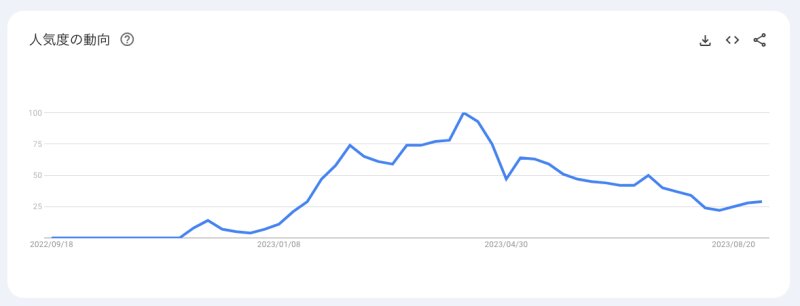 出典：Google Trends『ChatGPT』日本過去12ヶ月
