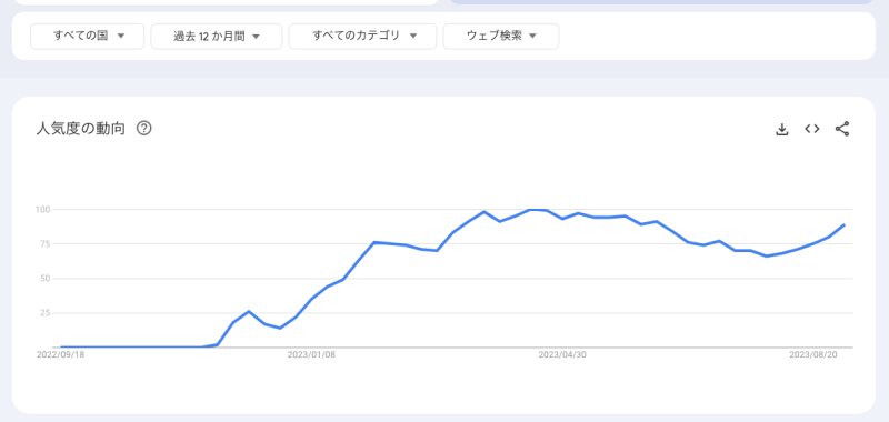 出典：Google Trends『ChatGPT』すべての国　過去12ヶ月