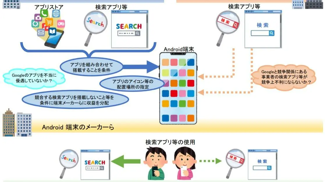 Google独占禁止法違反 制裁金は消費税並みで制裁になっていない…（神田 