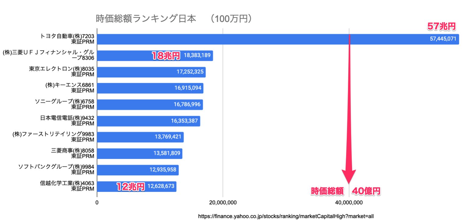 出典：日本の時価総額ランキング10　2024/02/23/FRI　ヤフーファイナンスを元に筆者加工