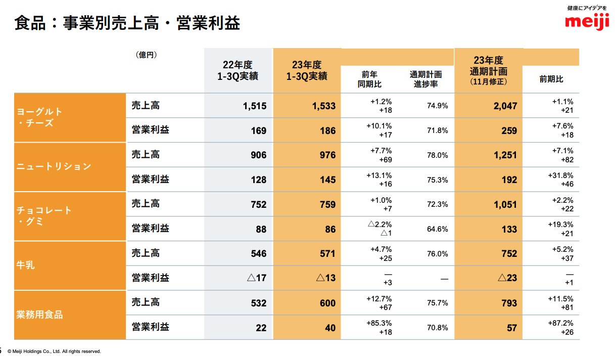 出典：明治ホールディングス