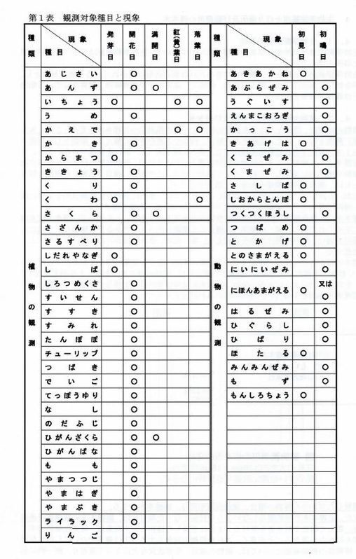 生物季節観測指針に示された観測対象の動植物一覧。季節の遅れ進みを把握する。