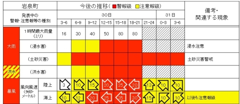 危険度の色分け・時系列表示の例。警報レベルの時間帯が赤色表示で分かりやすい。