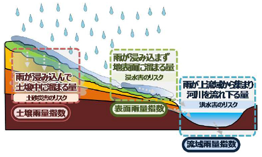 雨による災害の概念図。それぞれに「指数」を計算し、警報発表に活用する。