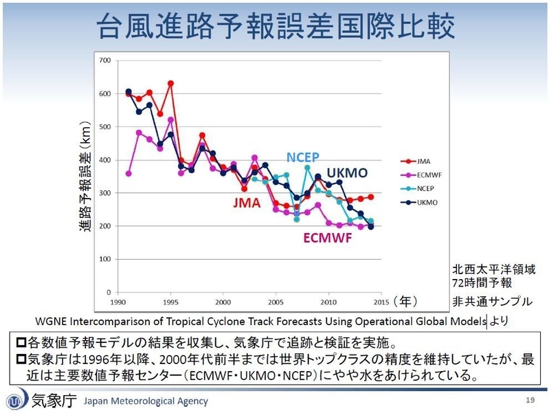 欧米の気象機関と日本の気象庁との台風進路予報の精度比較。（気象庁資料より引用）