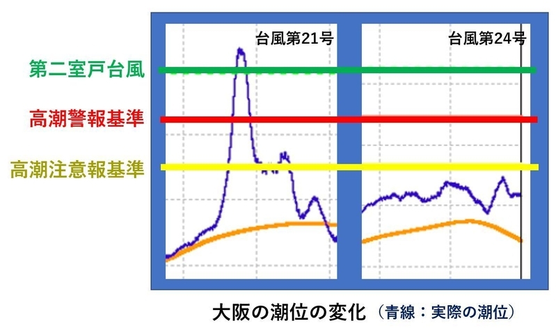 台風第21号と台風第24号の時の大阪の潮位変化。（グラフは気象庁ホームページより引用、警報基準の線など筆者により強調加工）