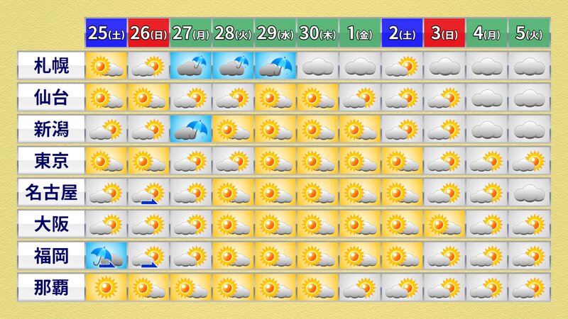 今後の天気予報。ウェザーマップ・6月25日11時発表。真夏のような晴天の日が多くなりそう。最新予報を適宜ご確認いただきたい。(ウェザーマップ資料より。)