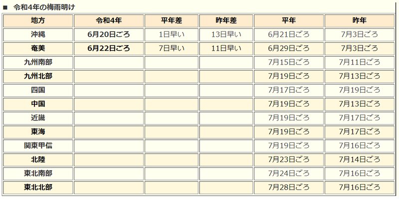 令和４年の梅雨明け（速報値）および平年値・昨年値。（気象庁ホームページより引用。本稿執筆時点。）