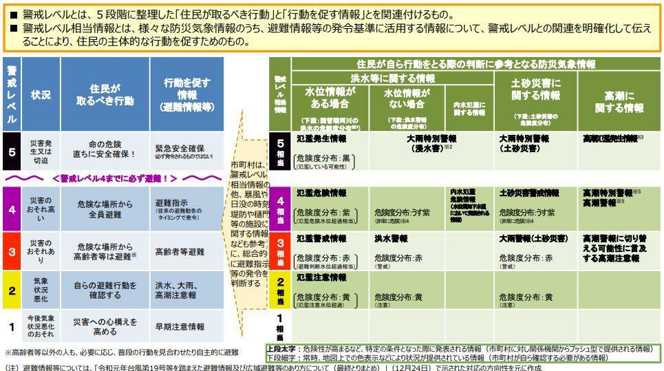 現行の防災気象情報と警戒レベルの関係（検討会資料より引用）