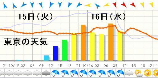 東京の天気（15日～16日）