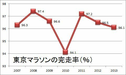 東京マラソンの完走率