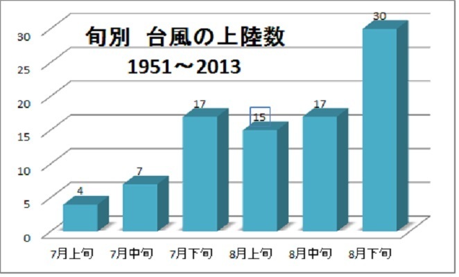 旬別　台風の上陸数（1951～2013）