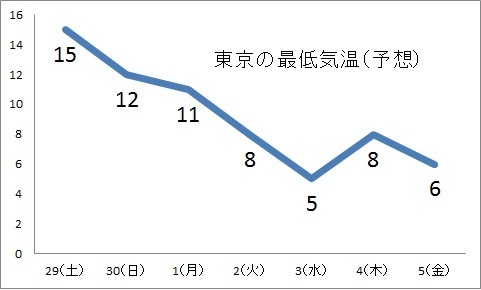 東京における最低気温の予想（28日17時時点）