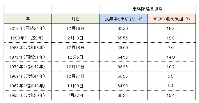 衆議院議員選挙の投票率と最高気温（東京都）