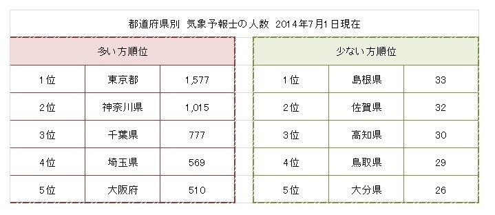 都道府県別の気象予報士の人数