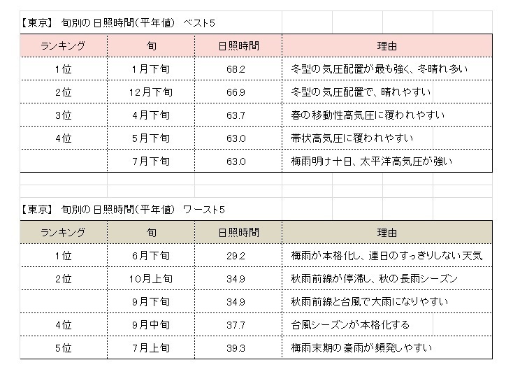東京における旬別の日照時間ランキング（気象庁データ）