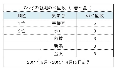 雹（ひょう）の観測のべ回数（春～夏）ベスト5