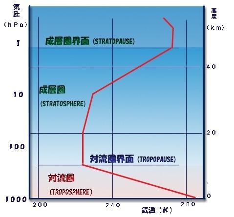 温度の高度分布と大気層の区分（気象庁）