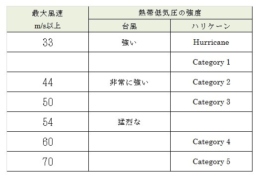 台風とハリケーンの強さ比べ
