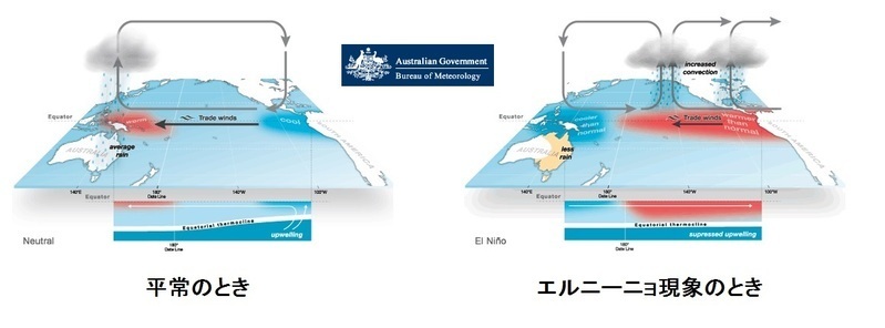 平常時とエルニーニョ現象時、海洋と大気の関係（オーストラリア気象局）