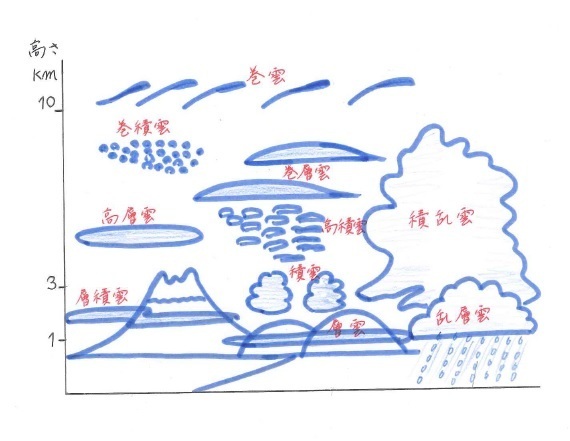 雲は発生する高さと形状により、10種類に分類される