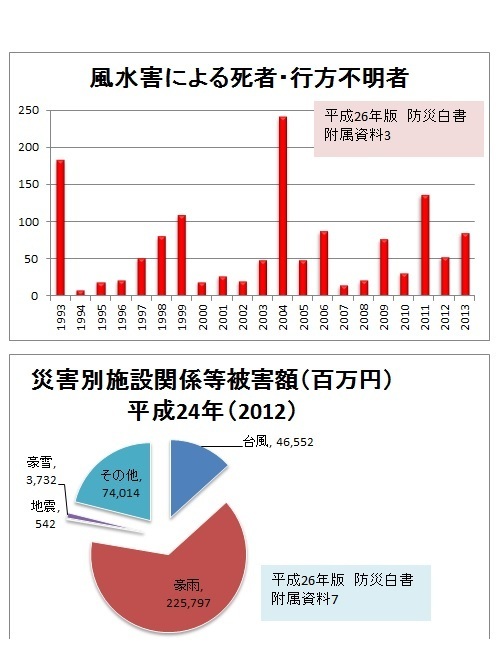 風水害による人的被害と経済損失（平成26年版防災白書）