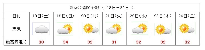 東京の週間予報　18日ー24日（17日11時現在）