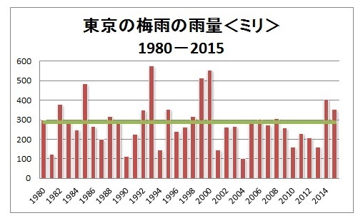 東京の梅雨期間の雨量＜1980－今年＞