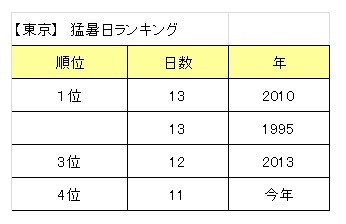 東京の猛暑日ランキング（1876年ー今年）