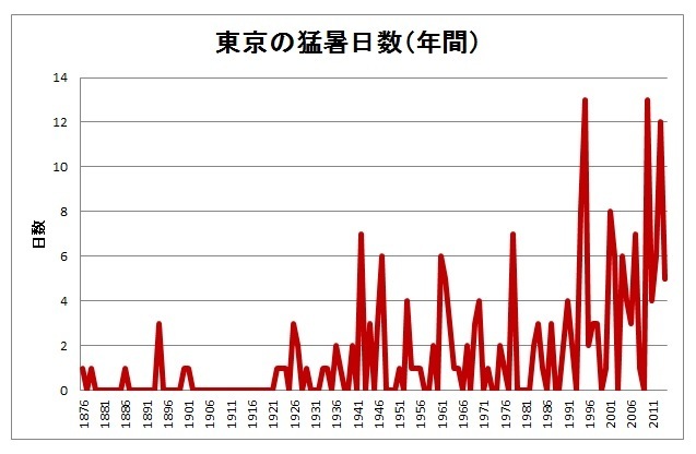 東京の年間猛暑日グラフ（1876－2014）