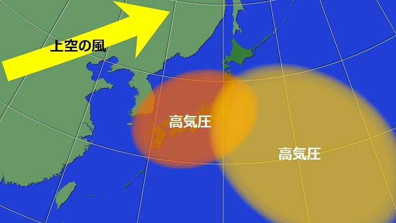 台風の行方を左右するのは偏西風と高気圧（模式図）