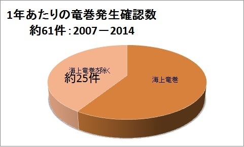 1年あたりの竜巻発生確認数（2007－2014：気象庁）