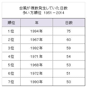 台風が複数発生していた日数多い方順位（1951－2014）　　