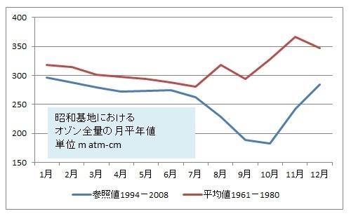 昭和基地におけるオゾン量の月別変化（気象庁データ）