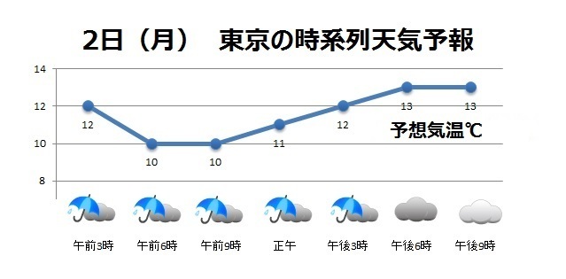 2日（月）東京の時系列天気予報（1日正午現在）