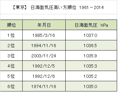 東京の平均海面気圧　高い方順位（1961－2014）