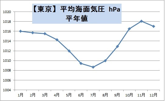 東京の平均海面気圧の月別変化グラフ（平年値）
