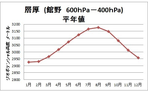 館野の層厚（600hPa－400hPa：平年値）