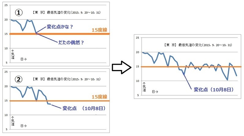 東京の最低気温を使った変化点検出（2015年、最低気温15度）
