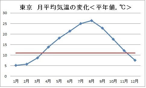 東京における月平均気温の変化（平年値，℃）