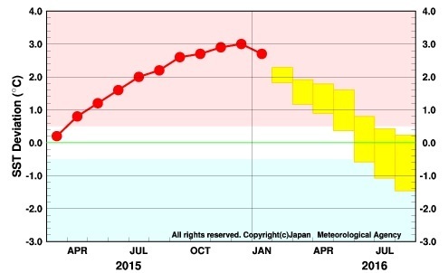 エルニーニョ監視海域の海面水温の基準値の差：先月までの経過と今後の予測（気象庁）