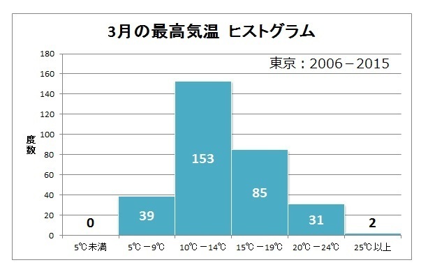 3月の最高気温ヒストグラム（2006－2015，東京）