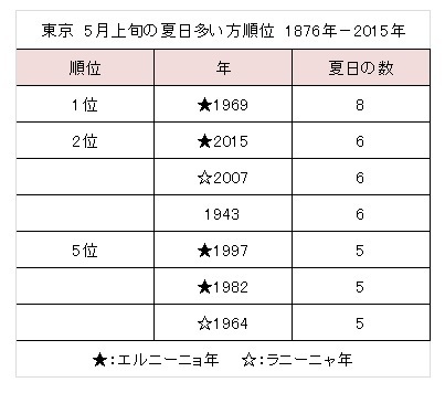東京における5月上旬の夏日の日数　多い方順位