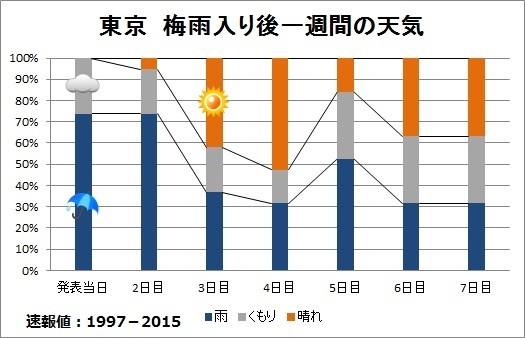 東京における梅雨入り後一週間の天気（速報値：1997－2015）