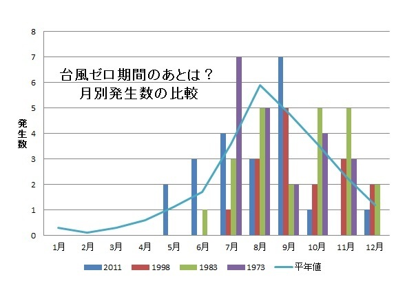 台風ゼロ期間が長かった年　台風の月別発生数グラフ