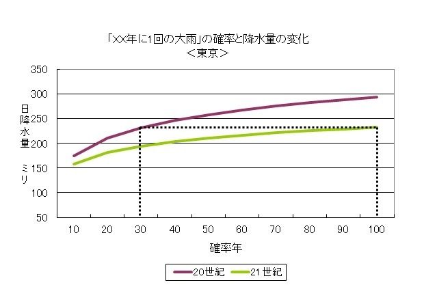 「XX年に1回の大雨」の確率と降水量の変化　＜東京＞